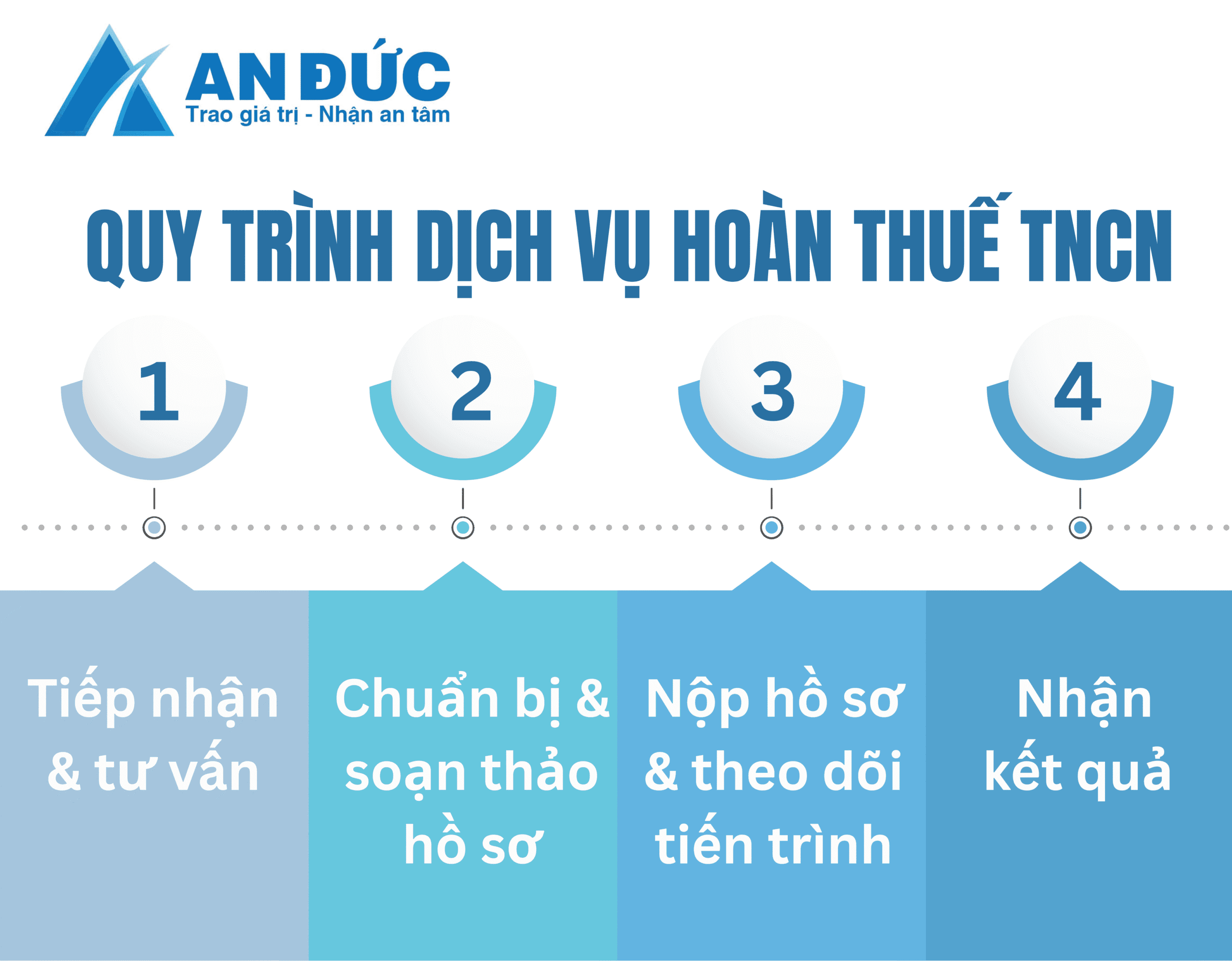 Tiến trình dịch vụ hoàn thuế TNCN tại An Đức