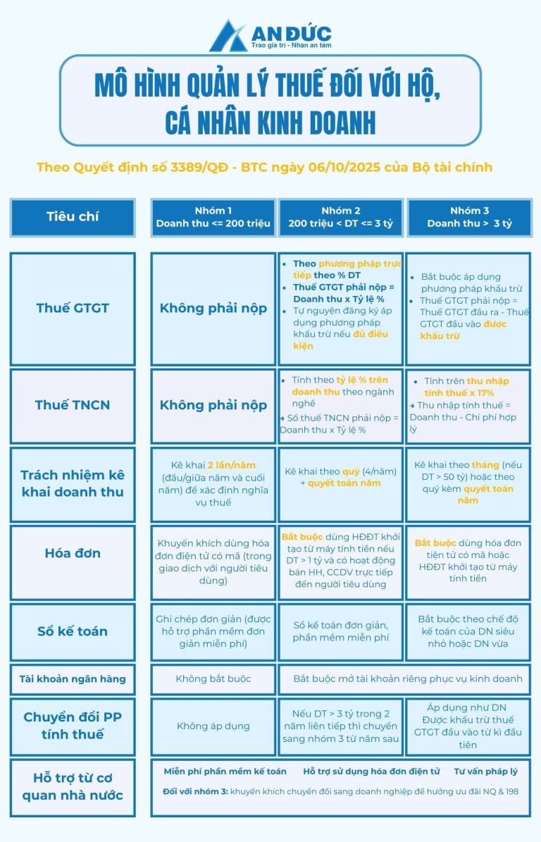 Bỏ thuế khóa hộ kinh doanh Ảnh Mô hình