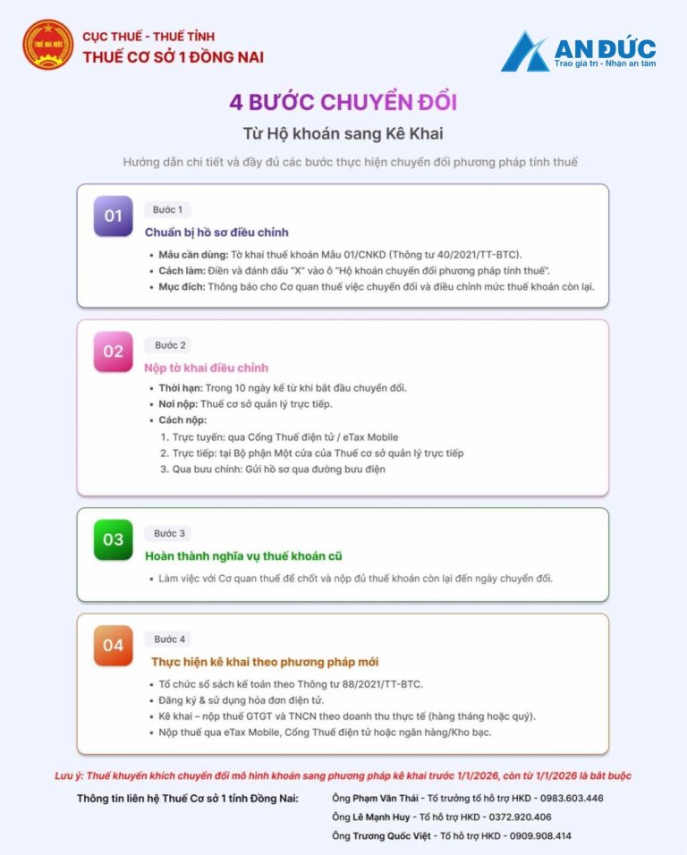 Bỏ thuế khoán hộ kinh doanh - 4 bước chuyển đổi - An ĐứcBỏ thuế khoán hộ kinh doanh - 4 bước chuyển đổi - An Đức