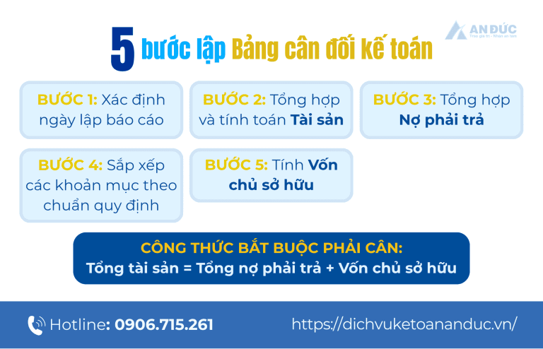 Các bước lập Bảng cân đối kế toán - An Đức