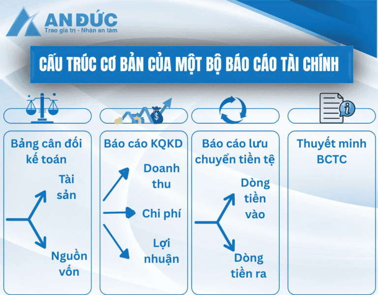 Cấu trúc của BCTC