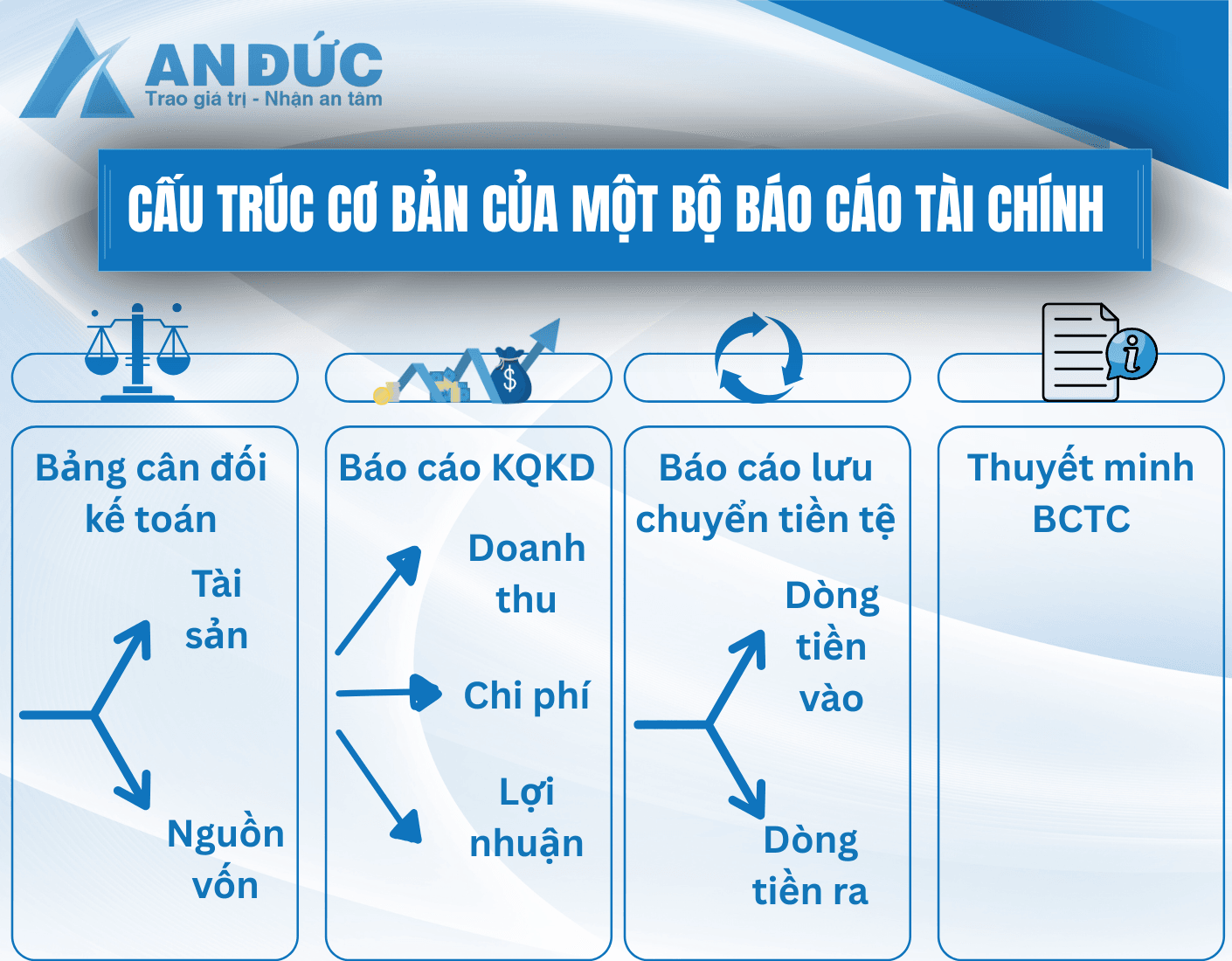 Đại lý thuế An Đức Cấu trúc của BCTC