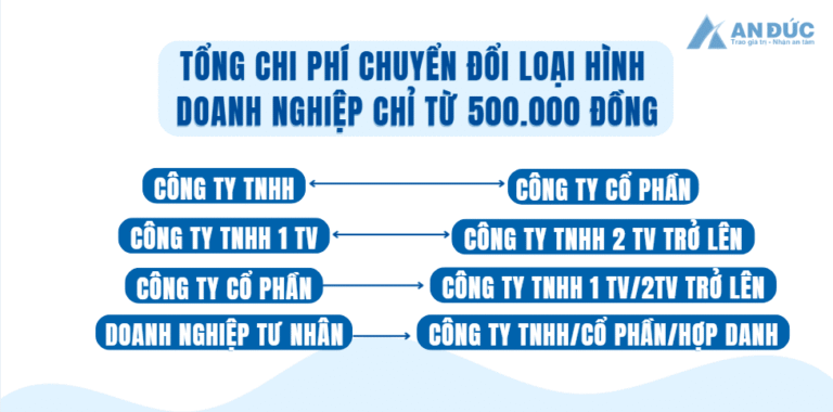 Chi phí chuyển đổi loại hình doanh nghiệp - An Đức