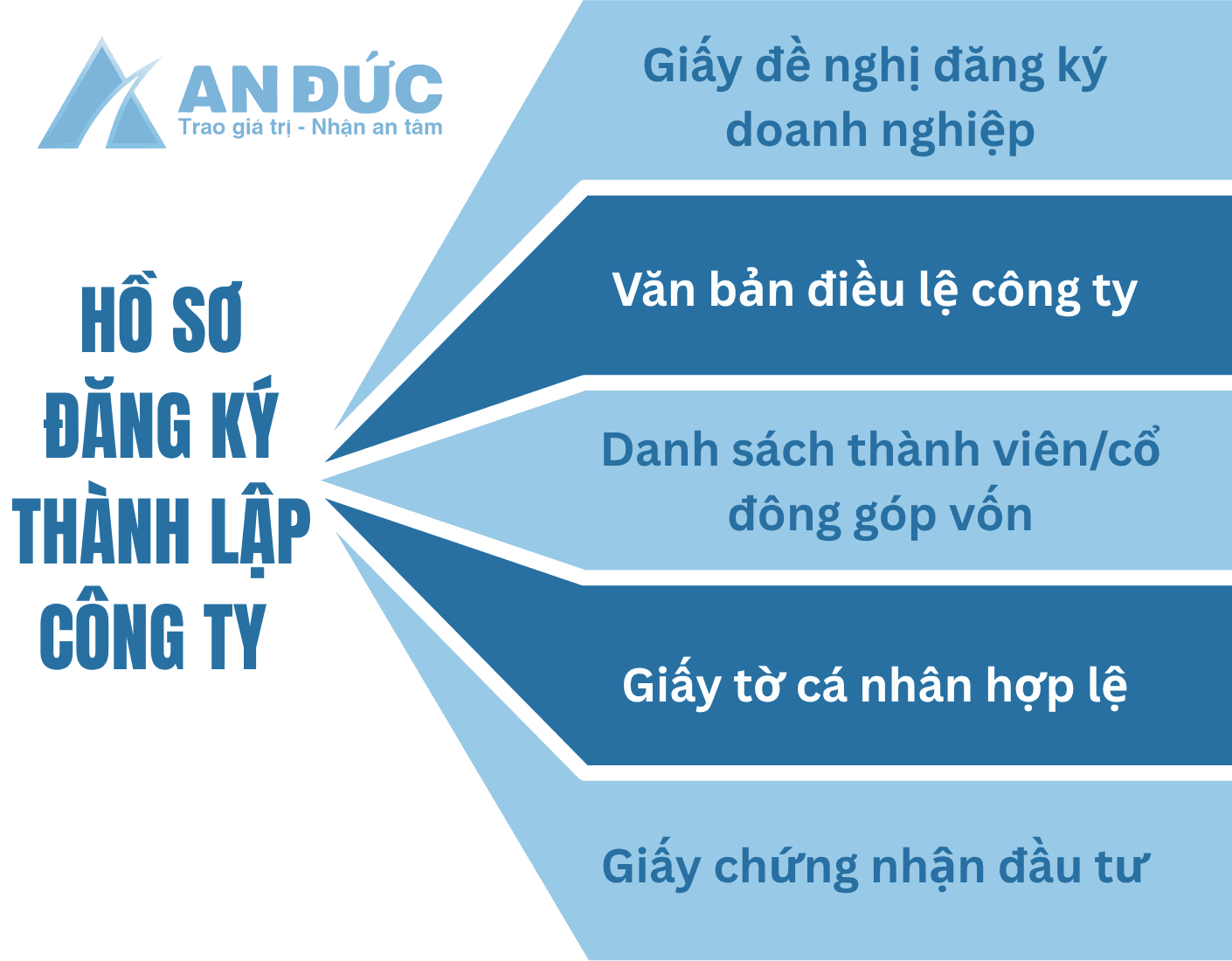 Đại lý thuế An Đức Hồ sơ đăng kí thành lâp công ty sản xuất thực phẩm