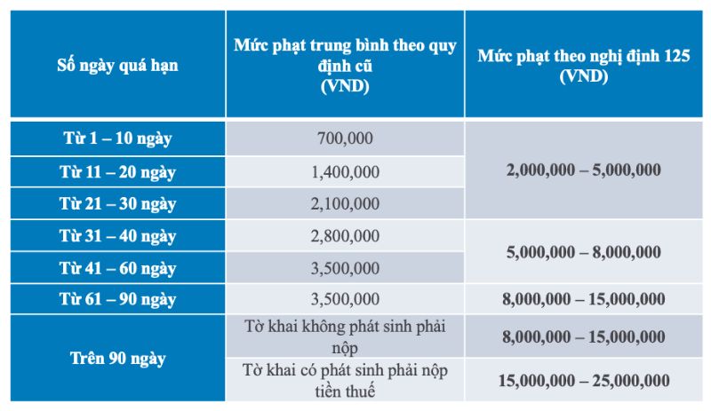 Mức phạt nộp chậm tờ khai thuế GTGT, TNCN