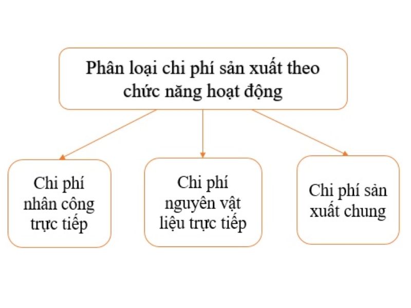 Phân loại chi phí theo cách ứng xử của chi phí