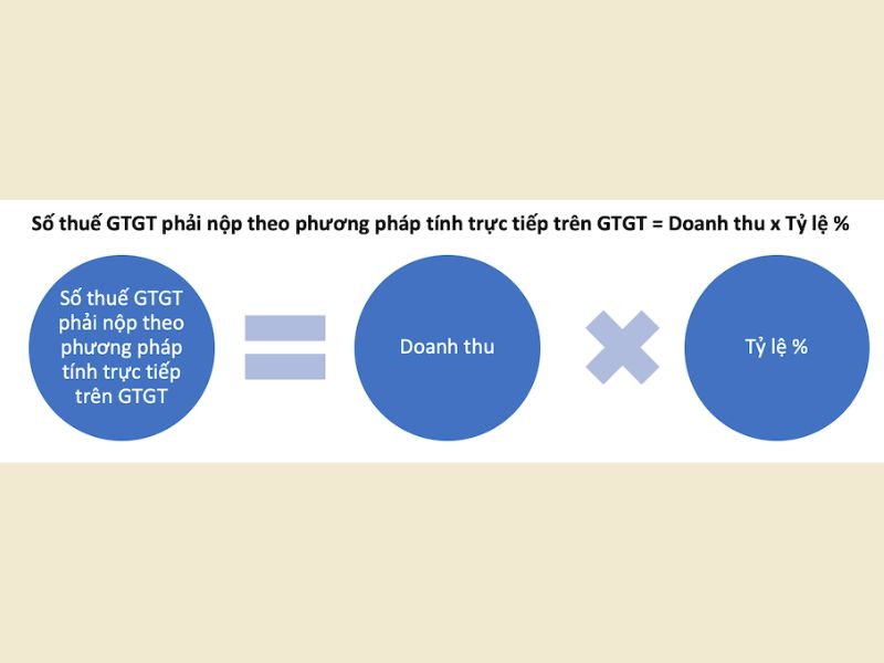 Phương pháp tính thuế trực tiếp