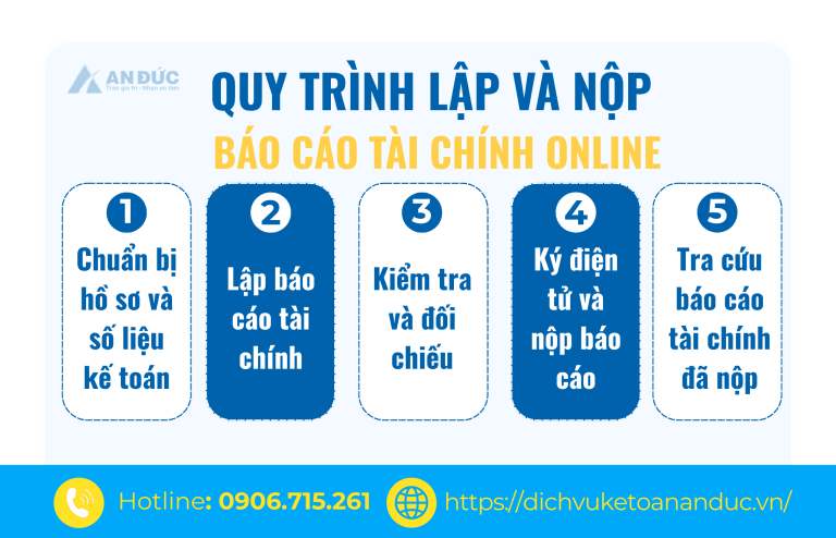 Đại lý thuế An Đức Quy Trình Lập Và Nộp Báo Cáo Tài Chính Online - An Đức