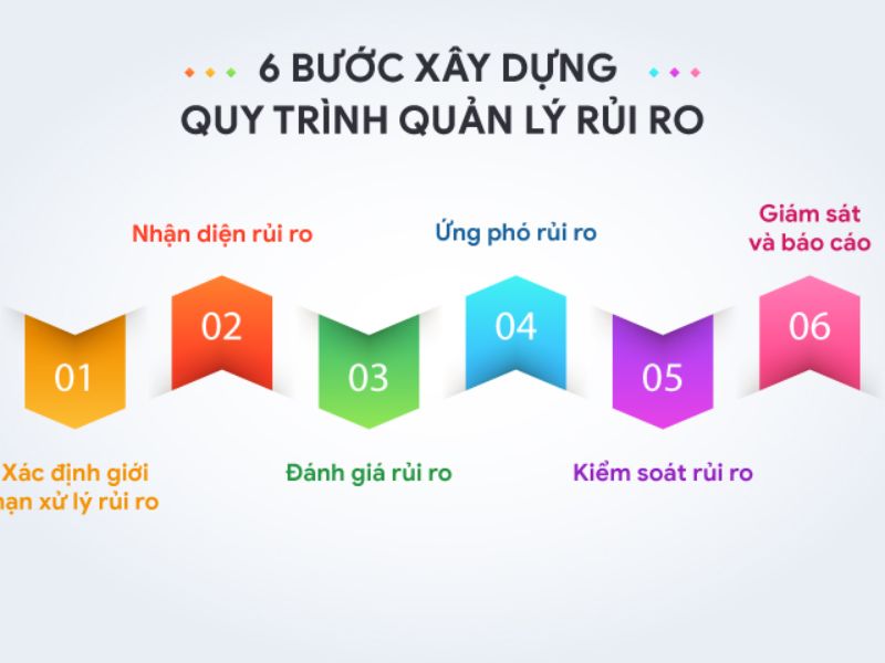 Quy trình 6 bước quản trị rủi ro trong doanh nghiệp