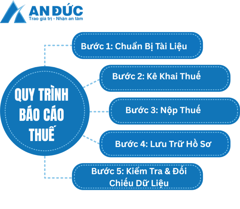 Đại lý thuế An Đức Quy trình báo cáo thuế chuẩn cho Doanh nghiệp