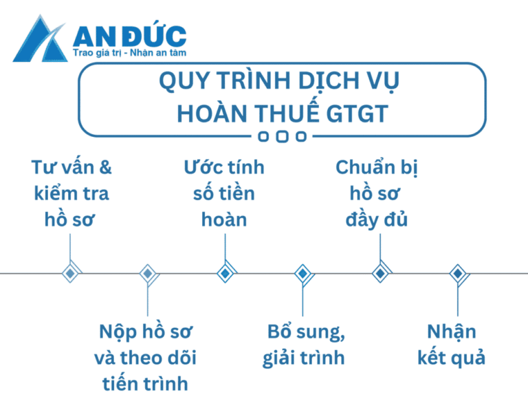 Quy trình dịch vụ hoàn thuế GTGT
