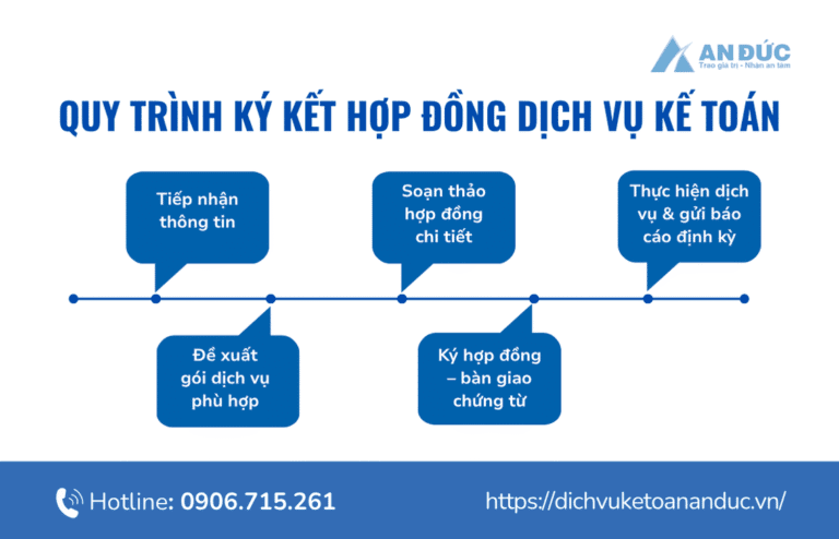 Quy trình ký kết hợp đồng dịch vụ kế toán tại An Đức