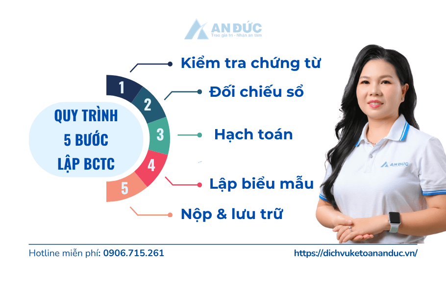 Quy trình lập báo cáo tài chính cuối năm