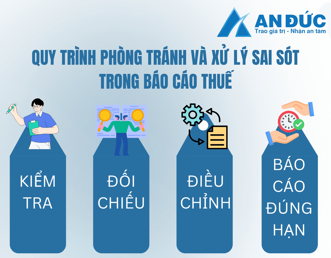 Đại lý thuế An Đức Quy trình phòng tránh và xử lý sai sót