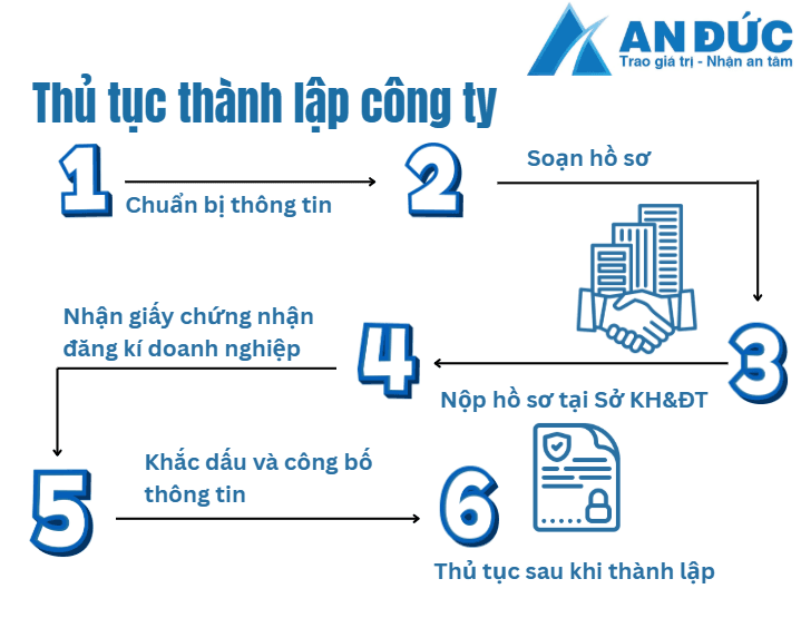 Đại lý thuế An Đức Thủ tục các bước thành lập công ty