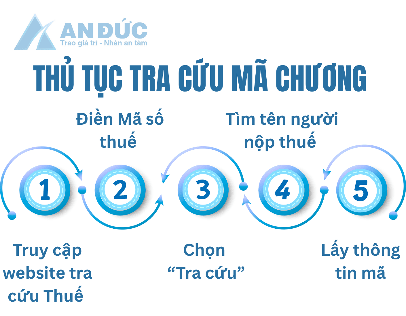 Đại lý thuế An Đức Thủ tục tra cứu mã chương