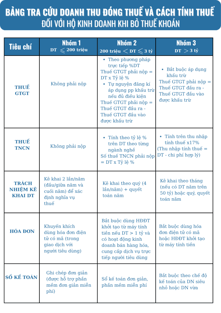 Bảng tra cứu doanh thu đóng thuế - tính thuế cho hộ kinh doanh