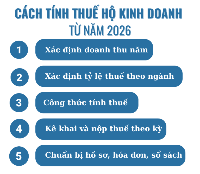 Cách tính thuế hộ kinh doanh từ 2026