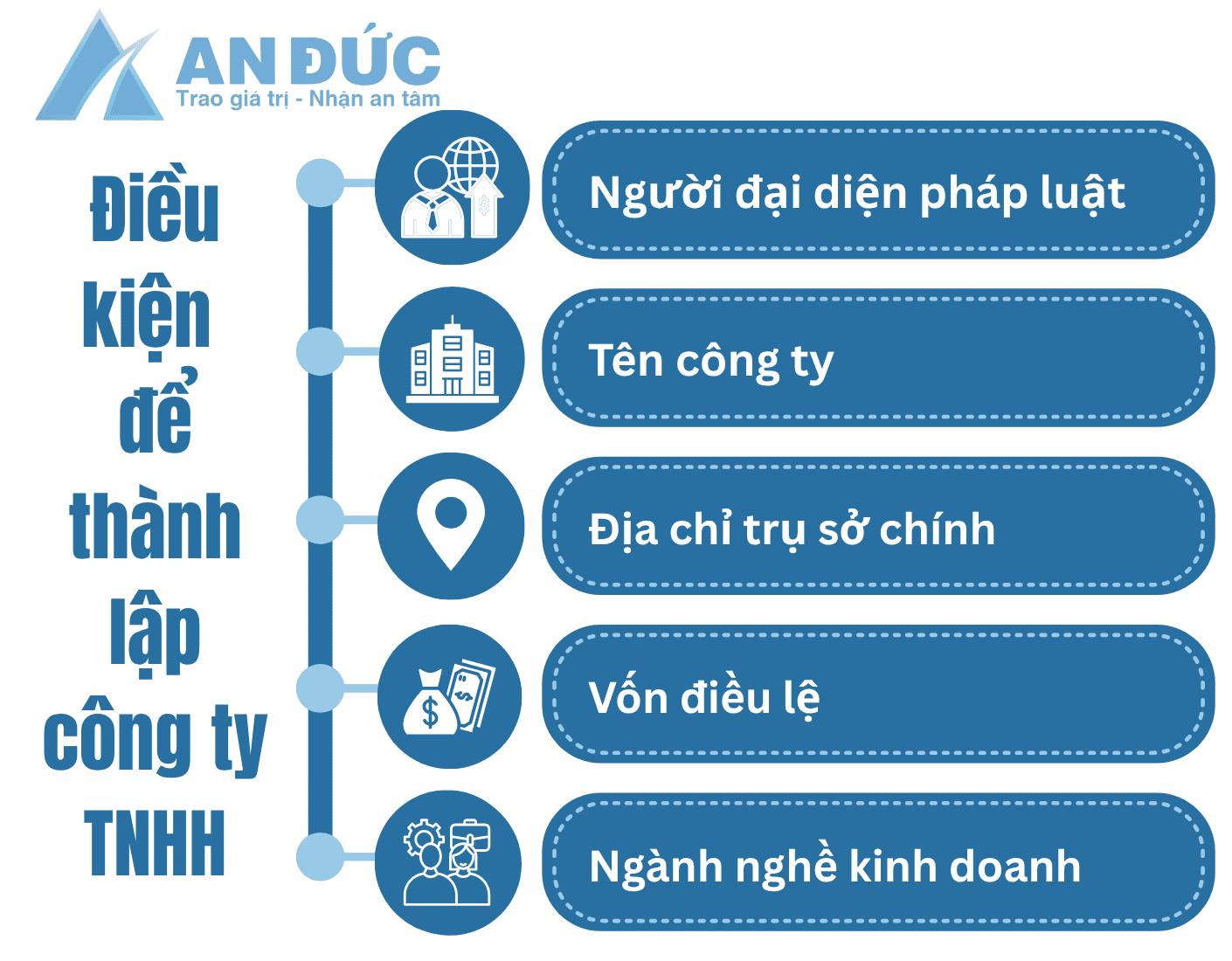 Đại lý thuế An Đức 5 điều kiện cần có để thành lập công ty TNHH