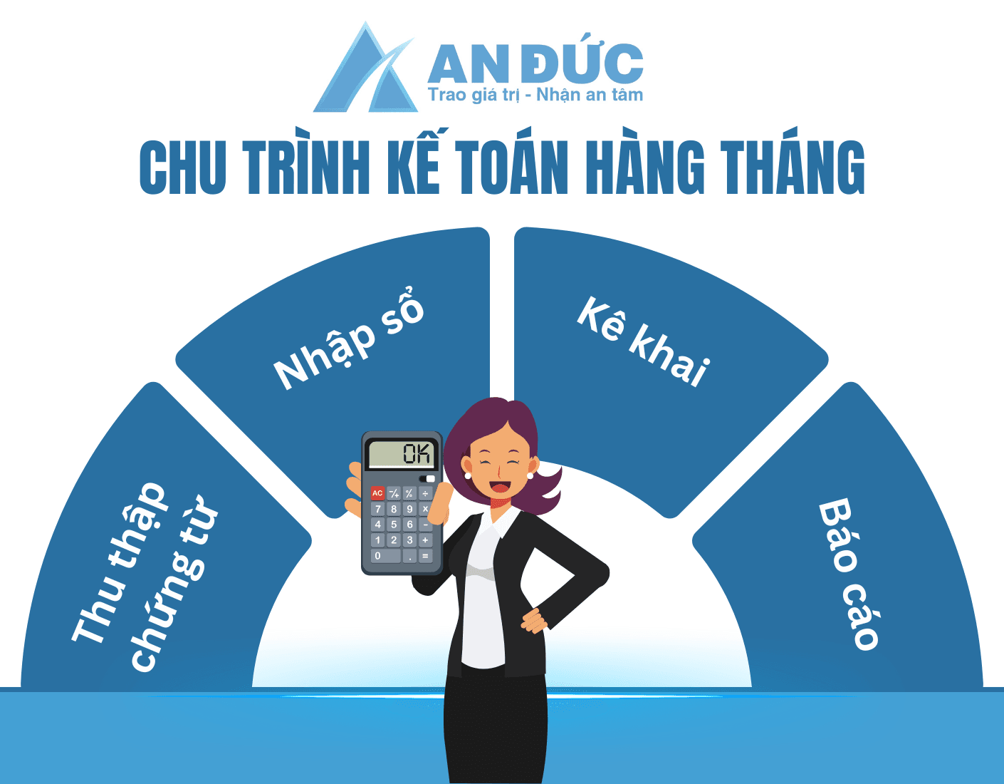 Đại lý thuế An Đức Chu trình kế toán hàng tháng trong doanh nghiệp.