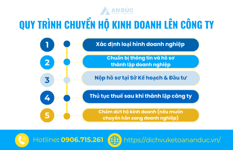 quy trình chuyển đổi