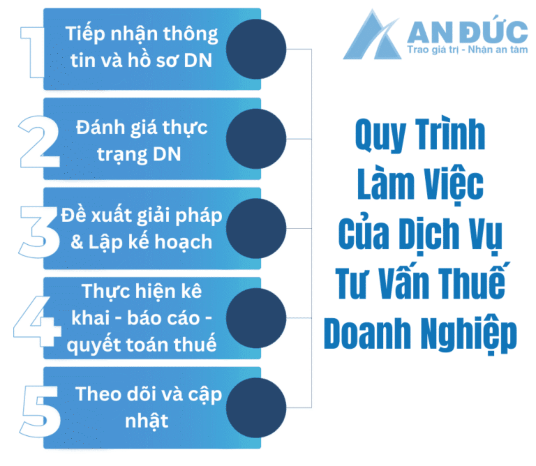 Đại lý thuế An Đức Quy trình dịch vụ tư vấn thuế