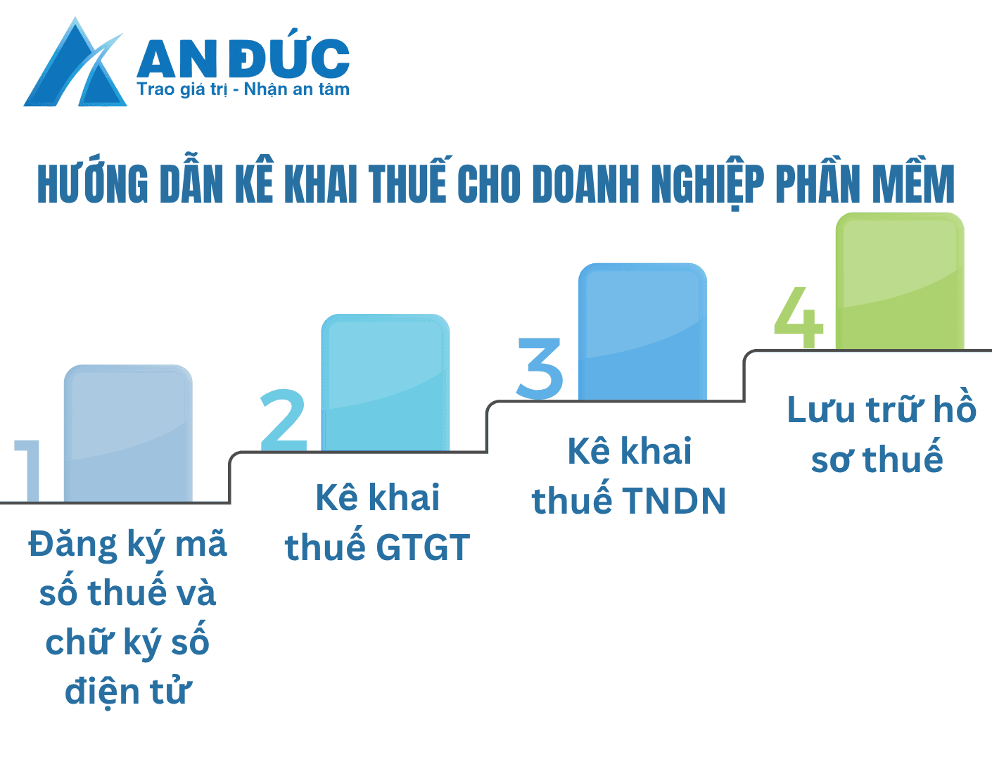 Đại lý thuế An Đức Quy trình kê khai thuế cho Doanh nghiệp phần mềm