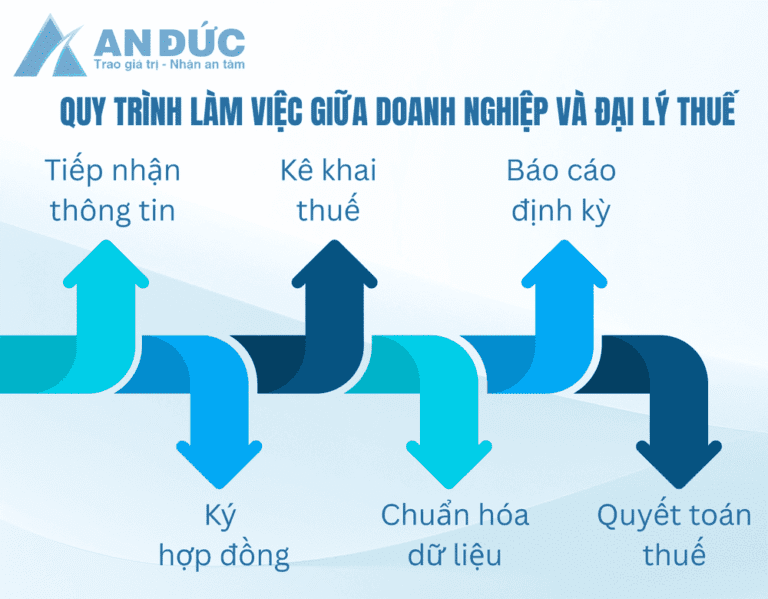 Đại lý thuế An Đức Quy trình làm việc giữa doanh nghiệp và đại lý thuế