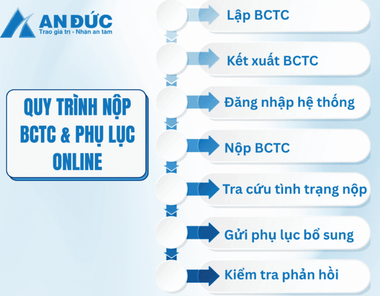Đại lý thuế An Đức Quy trình nộp BCTC và phụ lục online