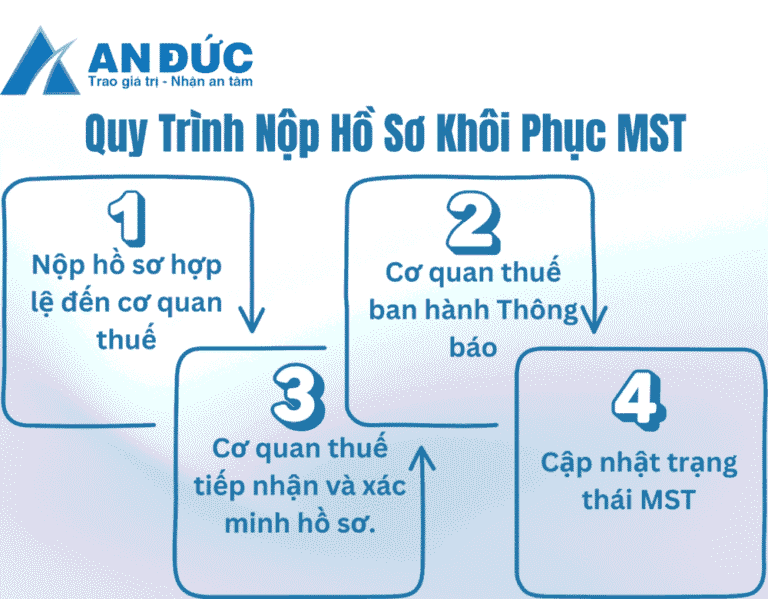 Đại lý thuế An Đức Quy trình nộp hồ sơ khôi phục mã số thuế