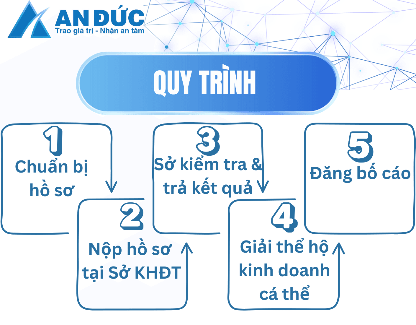 Đại lý thuế An Đức Quy trình các bước chuyển đổi loại hình doanh nghiệp