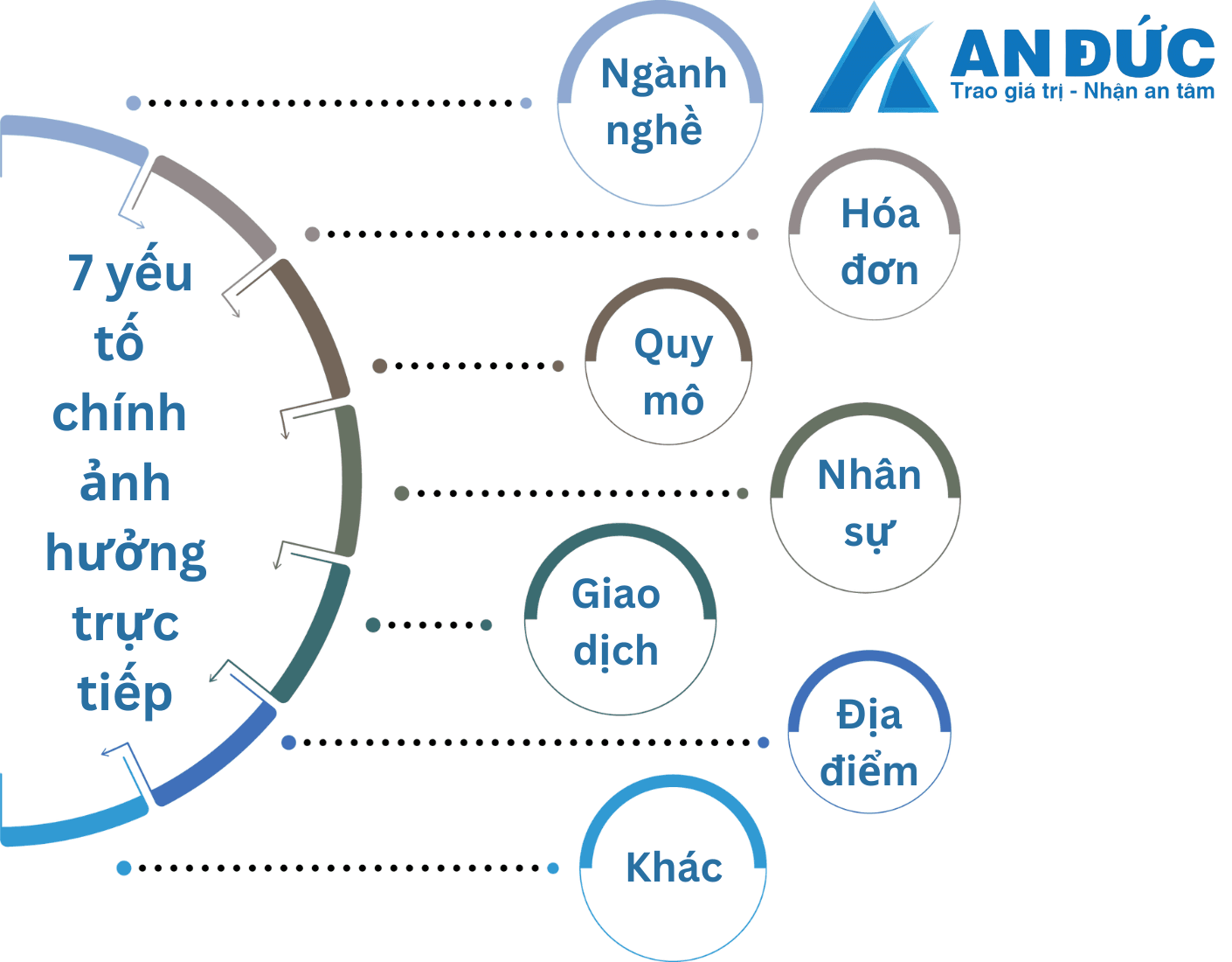 Đại lý thuế An Đức 7 yếu tố ảnh hưởng trực tiếp đến mức phí dịch vụ kế toán thuê ngoài